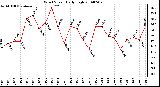 Milwaukee Weather Wind Speed Daily High