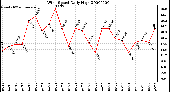 Milwaukee Weather Wind Speed Daily High