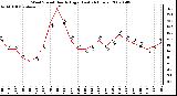 Milwaukee Weather Wind Speed Hourly High (Last 24 Hours)