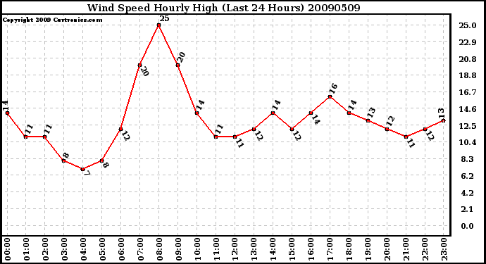 Milwaukee Weather Wind Speed Hourly High (Last 24 Hours)