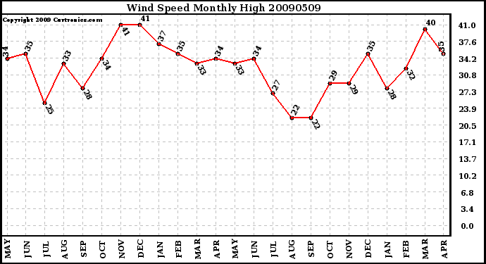 Milwaukee Weather Wind Speed Monthly High