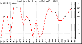 Milwaukee Weather Wind Daily High Direction (By Day)