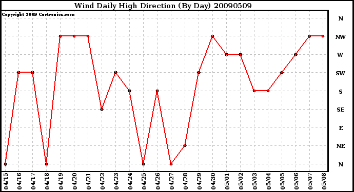 Milwaukee Weather Wind Daily High Direction (By Day)