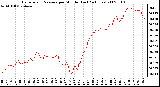 Milwaukee Weather Barometric Pressure per Minute (Last 24 Hours)