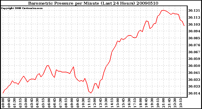 Milwaukee Weather Barometric Pressure per Minute (Last 24 Hours)