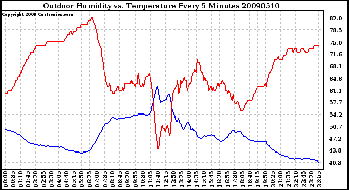 Milwaukee Weather Outdoor Humidity vs. Temperature Every 5 Minutes