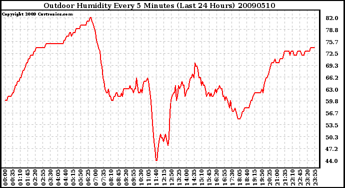 Milwaukee Weather Outdoor Humidity Every 5 Minutes (Last 24 Hours)