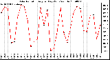 Milwaukee Weather Solar Radiation Avg per Day W/m2/minute