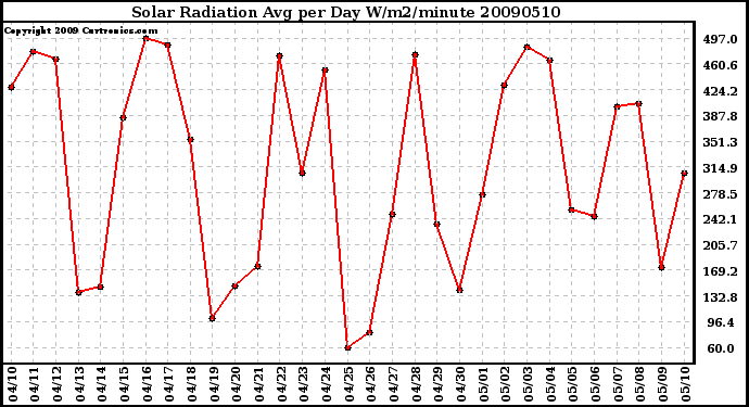 Milwaukee Weather Solar Radiation Avg per Day W/m2/minute