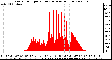 Milwaukee Weather Solar Radiation per Minute W/m2 (Last 24 Hours)