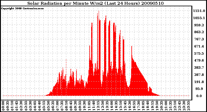 Milwaukee Weather Solar Radiation per Minute W/m2 (Last 24 Hours)