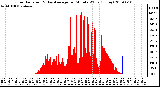 Milwaukee Weather Solar Radiation & Day Average per Minute W/m2 (Today)