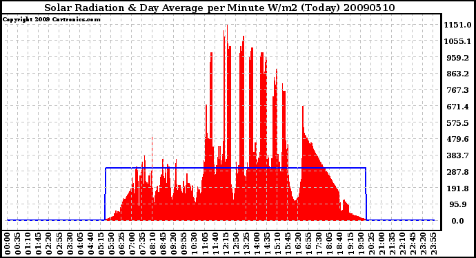 Milwaukee Weather Solar Radiation & Day Average per Minute W/m2 (Today)