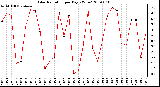 Milwaukee Weather Solar Radiation per Day KW/m2