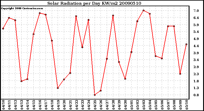 Milwaukee Weather Solar Radiation per Day KW/m2