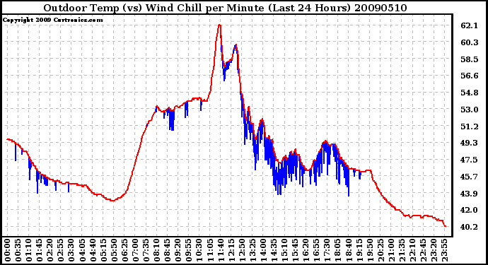 Milwaukee Weather Outdoor Temp (vs) Wind Chill per Minute (Last 24 Hours)