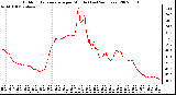 Milwaukee Weather Outdoor Temperature per Minute (Last 24 Hours)