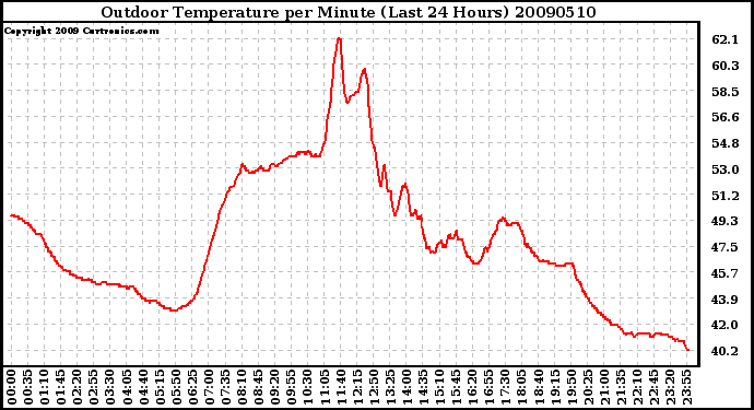 Milwaukee Weather Outdoor Temperature per Minute (Last 24 Hours)