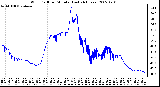 Milwaukee Weather Wind Chill per Minute (Last 24 Hours)