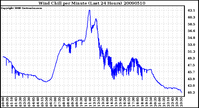 Milwaukee Weather Wind Chill per Minute (Last 24 Hours)