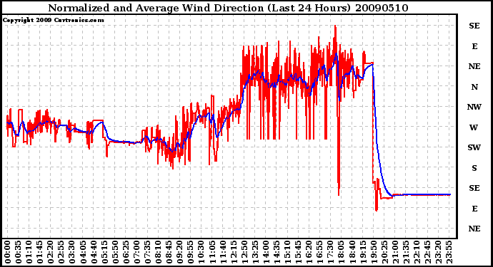 Milwaukee Weather Normalized and Average Wind Direction (Last 24 Hours)