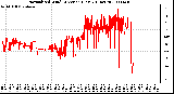 Milwaukee Weather Normalized Wind Direction (Last 24 Hours)