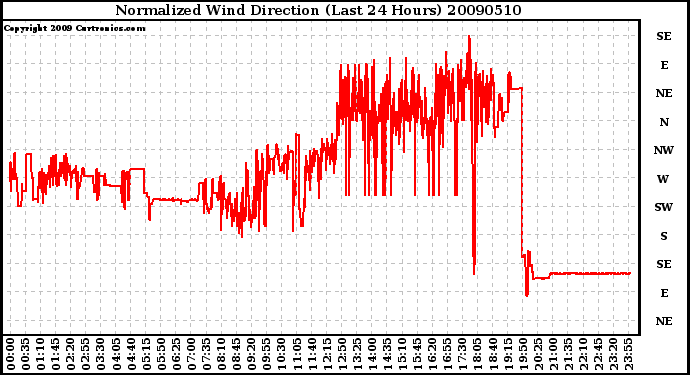 Milwaukee Weather Normalized Wind Direction (Last 24 Hours)