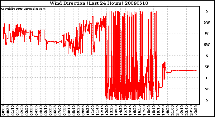 Milwaukee Weather Wind Direction (Last 24 Hours)