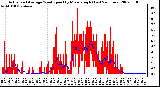 Milwaukee Weather Actual and Average Wind Speed by Minute mph (Last 24 Hours)