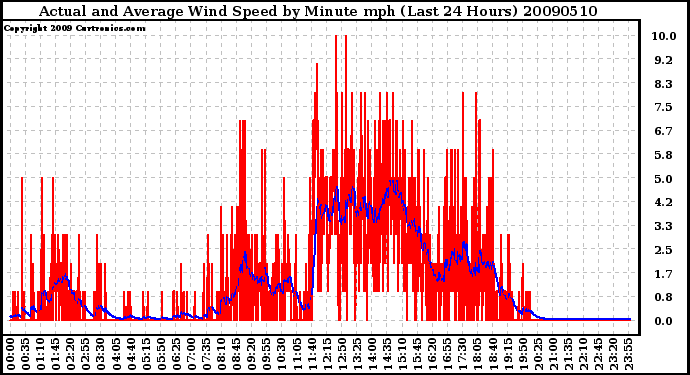 Milwaukee Weather Actual and Average Wind Speed by Minute mph (Last 24 Hours)