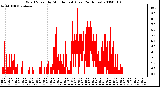 Milwaukee Weather Wind Speed by Minute mph (Last 24 Hours)