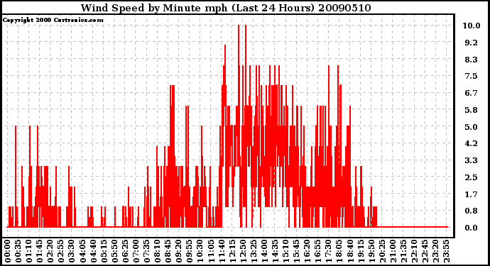 Milwaukee Weather Wind Speed by Minute mph (Last 24 Hours)