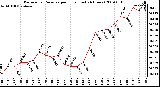 Milwaukee Weather Barometric Pressure per Hour (Last 24 Hours)