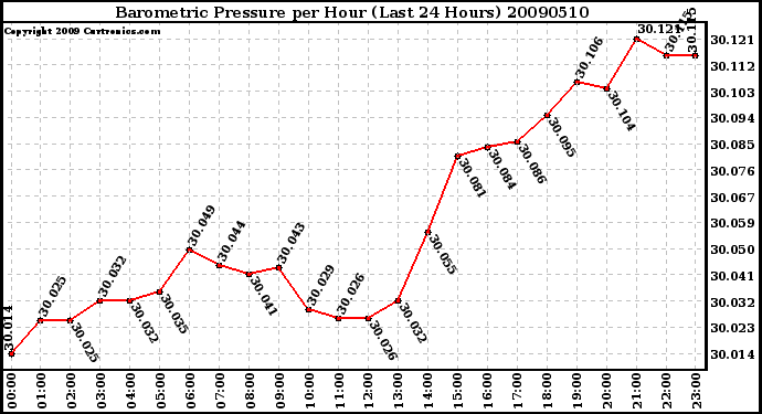 Milwaukee Weather Barometric Pressure per Hour (Last 24 Hours)