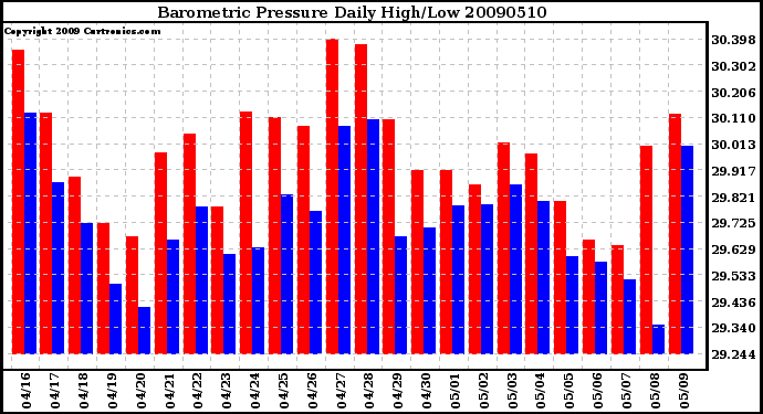 Milwaukee Weather Barometric Pressure Daily High/Low