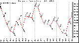 Milwaukee Weather Barometric Pressure Daily High