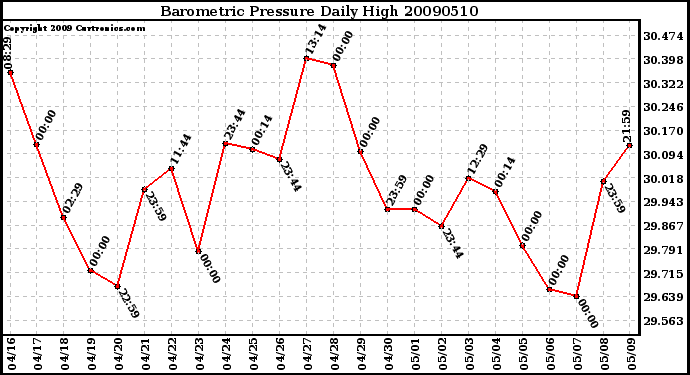 Milwaukee Weather Barometric Pressure Daily High