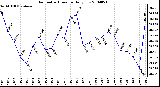 Milwaukee Weather Barometric Pressure Daily Low