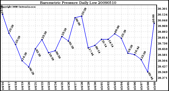 Milwaukee Weather Barometric Pressure Daily Low