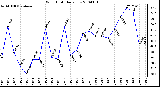 Milwaukee Weather Wind Chill Daily Low