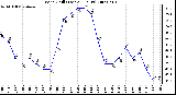 Milwaukee Weather Wind Chill (Last 24 Hours)