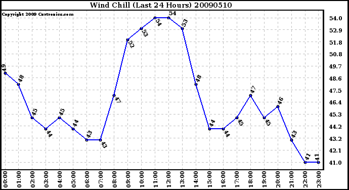 Milwaukee Weather Wind Chill (Last 24 Hours)