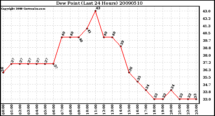 Milwaukee Weather Dew Point (Last 24 Hours)