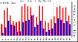 Milwaukee Weather Dew Point Daily High/Low