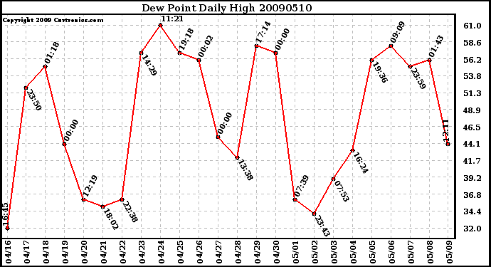 Milwaukee Weather Dew Point Daily High