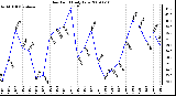 Milwaukee Weather Dew Point Daily Low