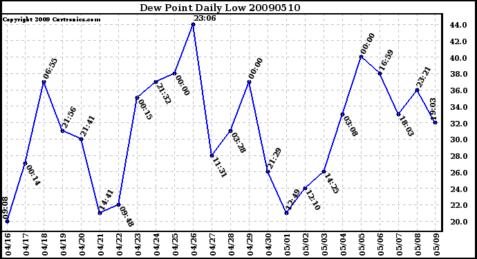 Milwaukee Weather Dew Point Daily Low