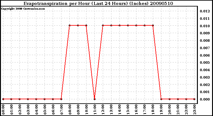 Milwaukee Weather Evapotranspiration per Hour (Last 24 Hours) (Inches)