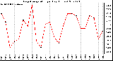 Milwaukee Weather Evapotranspiration per Day (Inches)