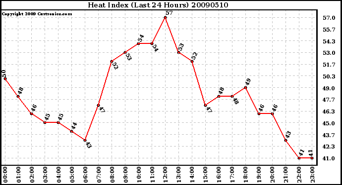 Milwaukee Weather Heat Index (Last 24 Hours)